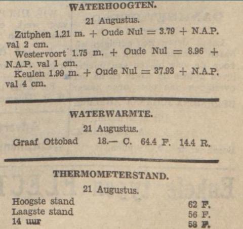 Waterhoogten, etc.